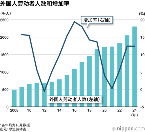 外国人劳动者人数和增加率