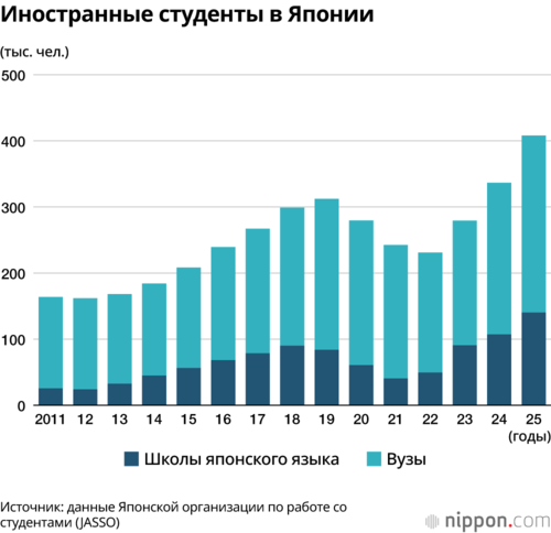 Иностранные студенты в Японии