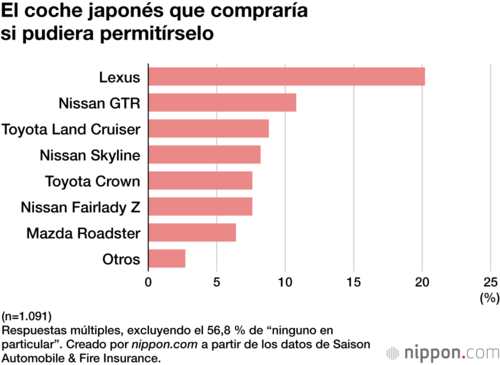 El coche japonés que compraría si pudiera permitírselo