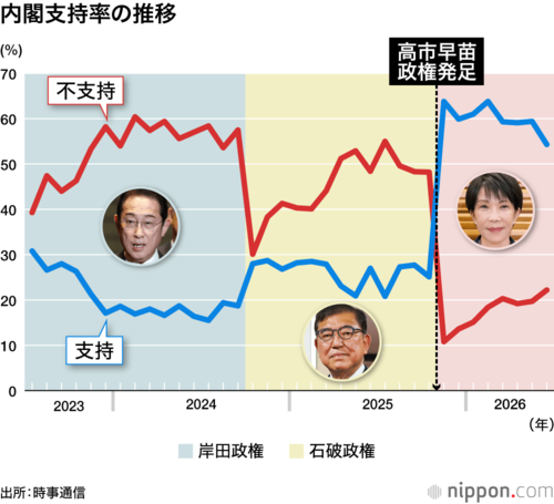 内閣支持率の推移