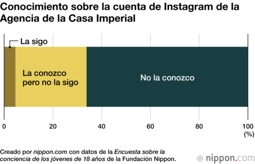 Conocimiento sobre la cuenta de Instagram de la Agencia de la Casa Imperial