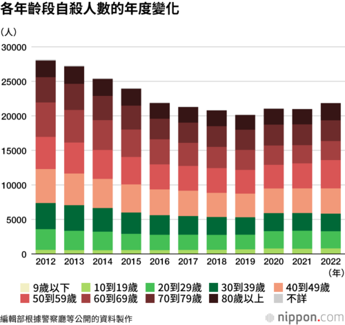 各年齡段自殺人數的年度變化
