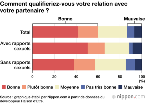 Comment qualifieriez-vous votre relation avec votre partenaire ?