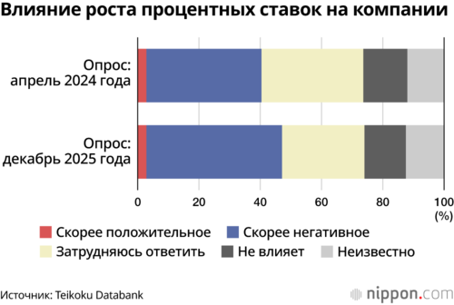 Влияние роста процентных ставок на компании