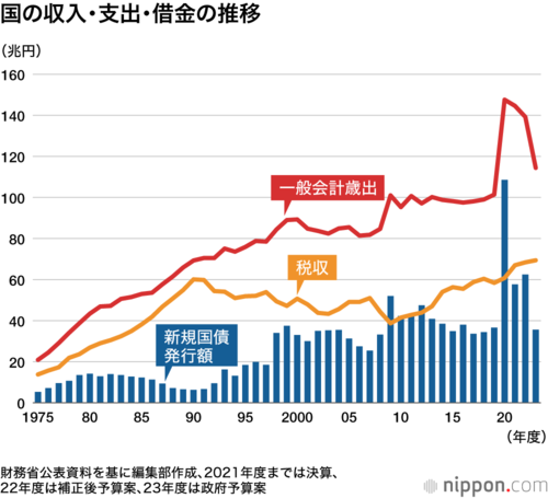 国の収入・支出・借金の推移
