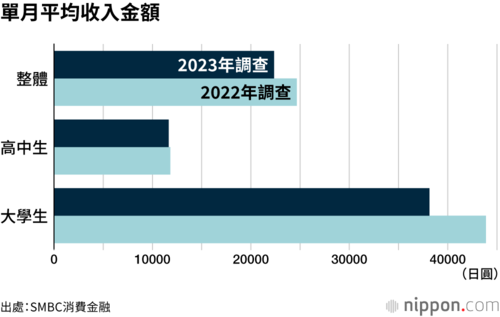 單月平均收入金額