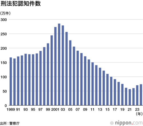 刑法犯認知件数