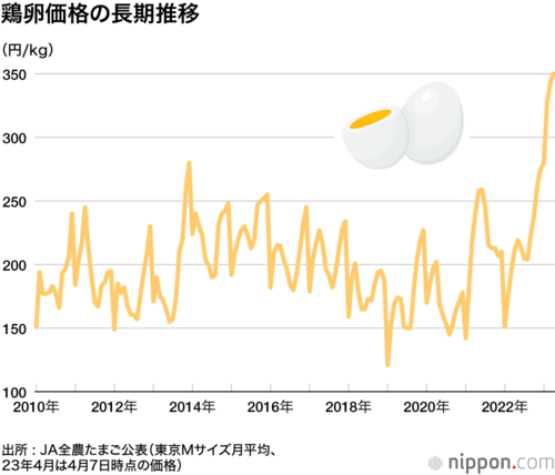 鶏卵価格の長期推移