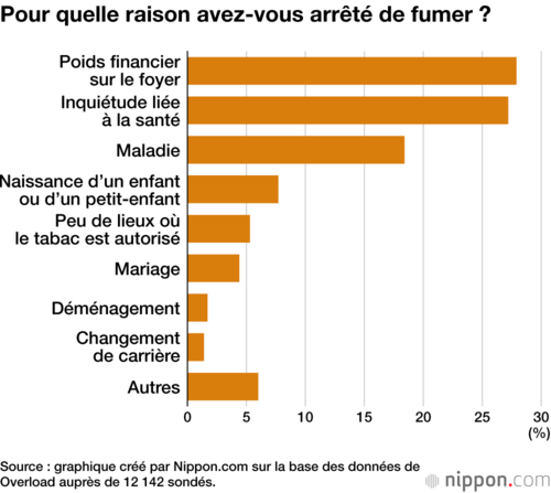 Pour quelle raison avez-vous arrêté de fumer ?