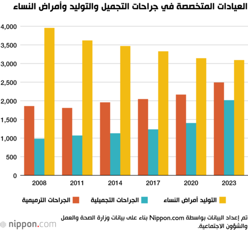 العيادات المتخصصة في جراحات التجميل والتوليد وأمراض النساء