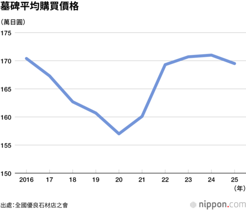 墓碑平均購買價格