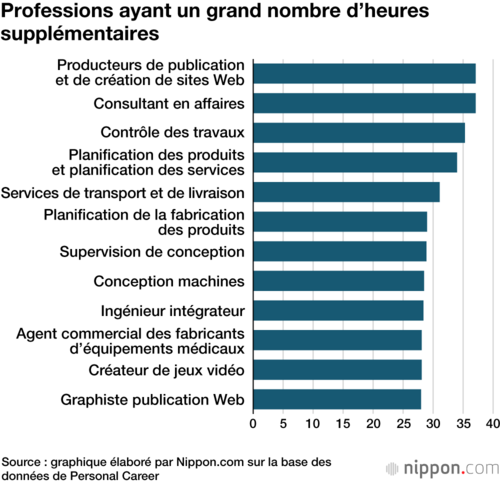 Professions ayant un grand nombre d’heures supplémentaires