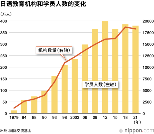 日语教育机构和学员人数的变化