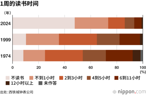 1周的读书时间