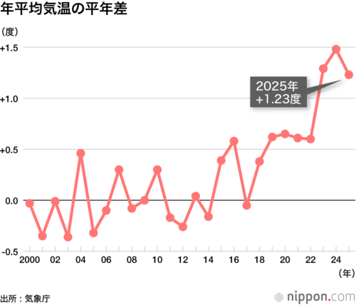 年平均気温の平年差