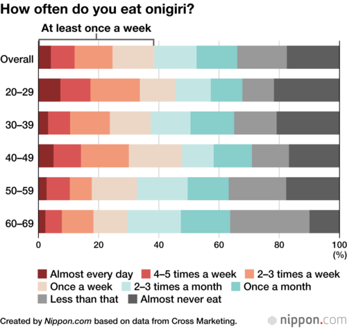 How often do you eat onigiri?