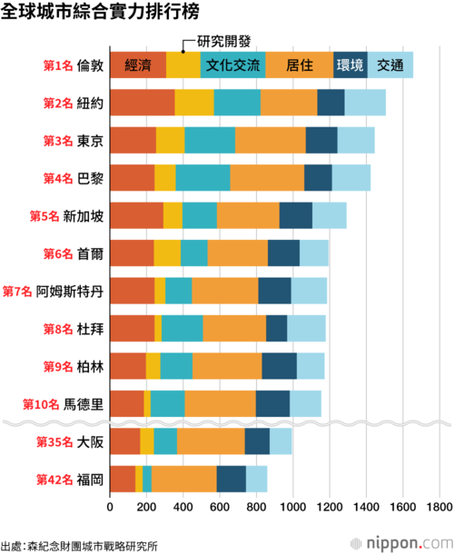 全球城市綜合實力排行榜