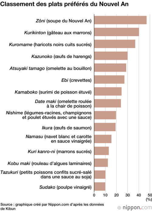 Classement des plats préférés du Nouvel An