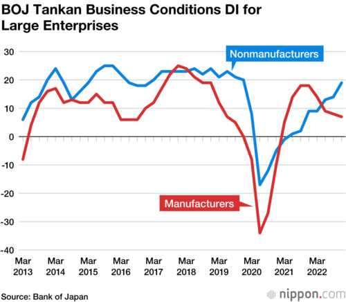 BOJ Tankan Business Conditions DI for Large Enterprises