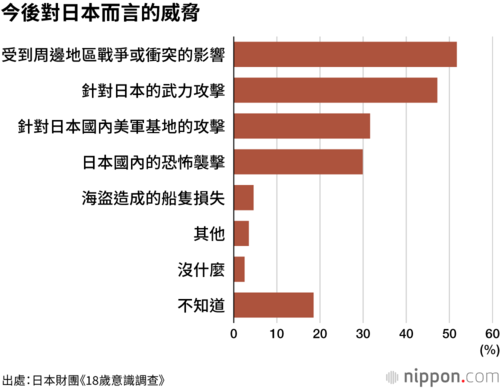 今後對日本而言的威脅
