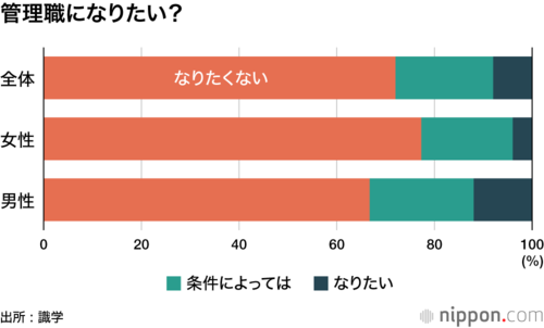 管理職になりたい?
