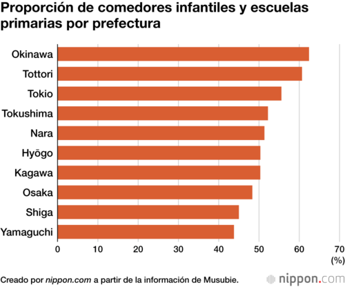 Proporción de comedores infantiles y escuelas primarias por prefectura