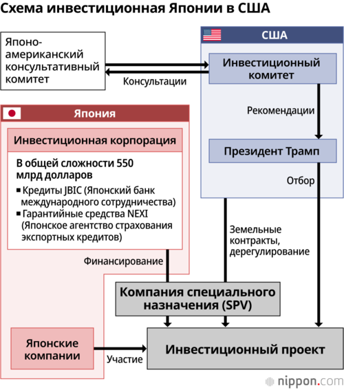 Схема инвестиционная Японии в США