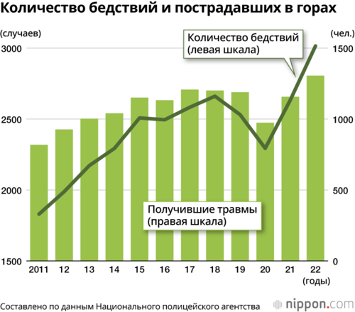 Количество бедствий и пострадавших в горах