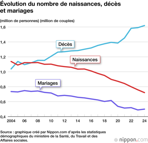 Évolution du nombre de naissances, décès et mariages