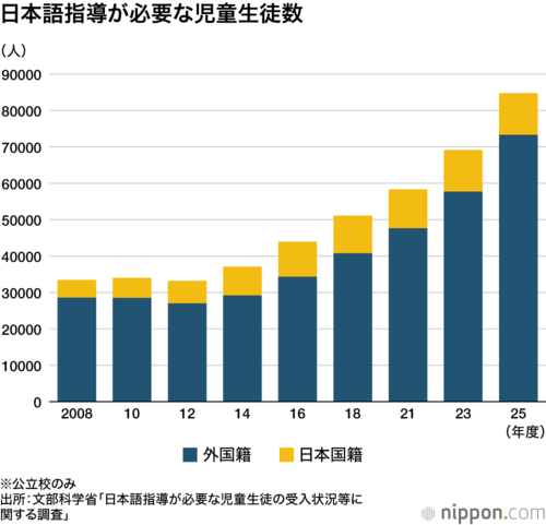 日本語指導が必要な児童生徒数