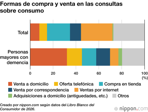 Formas de compra y venta en las consultas sobre consumo