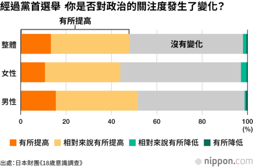 經過黨首選舉,你是否對政治的關注度發生了變化?