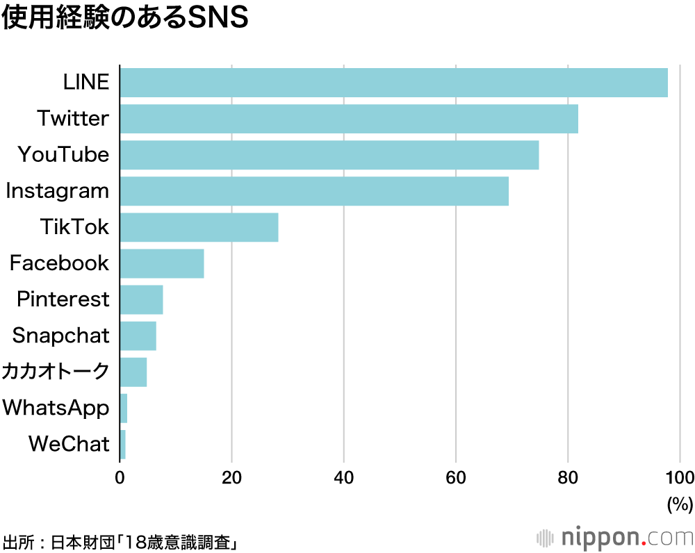 SNSの匿名性が問題、法規制必要75.5％ : 18歳意識調査