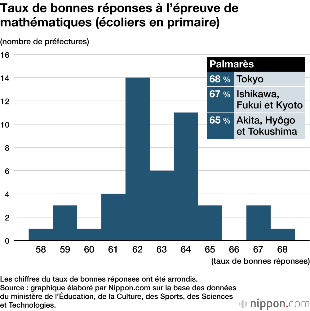 Taux de bonnes réponses à l’épreuve de mathématiques (écoliers en primaire)