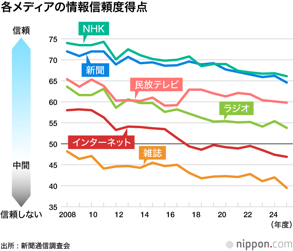 新聞の購買世帯が初の50%割れ：「テレビ、ネットで十分」が7割－新聞通信調査会