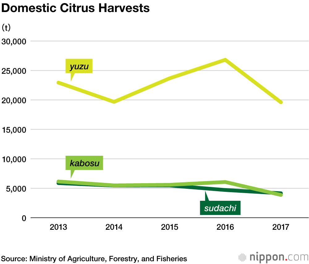 Japan’s Sour Citruses Add Zip to Cuisine