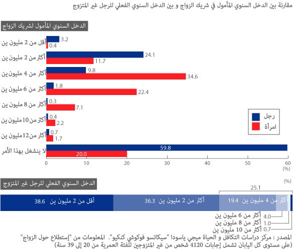إتساع الهوة الإجتماعية في اليابان