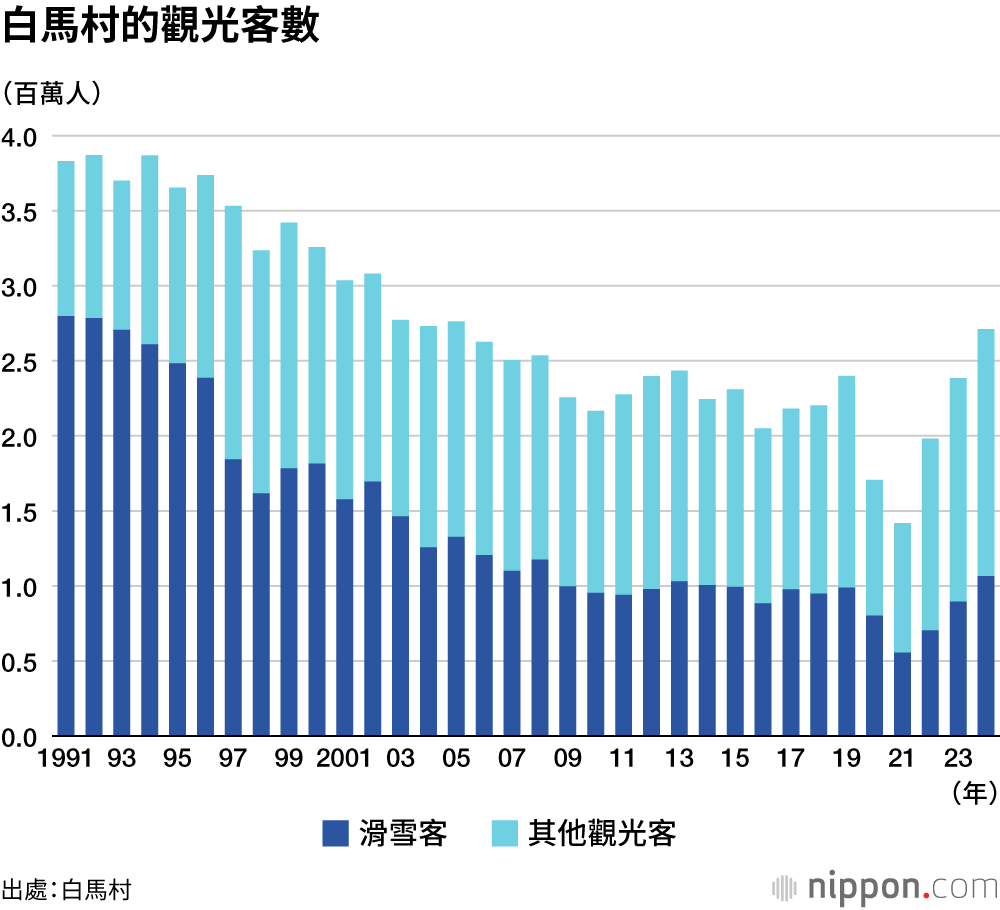 白馬村的觀光客數