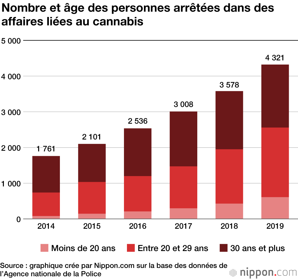 Les arrestations liées au cannabis en augmentation continue au Japon