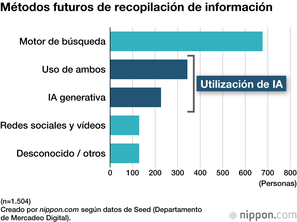 Métodos futuros de recopilación de información