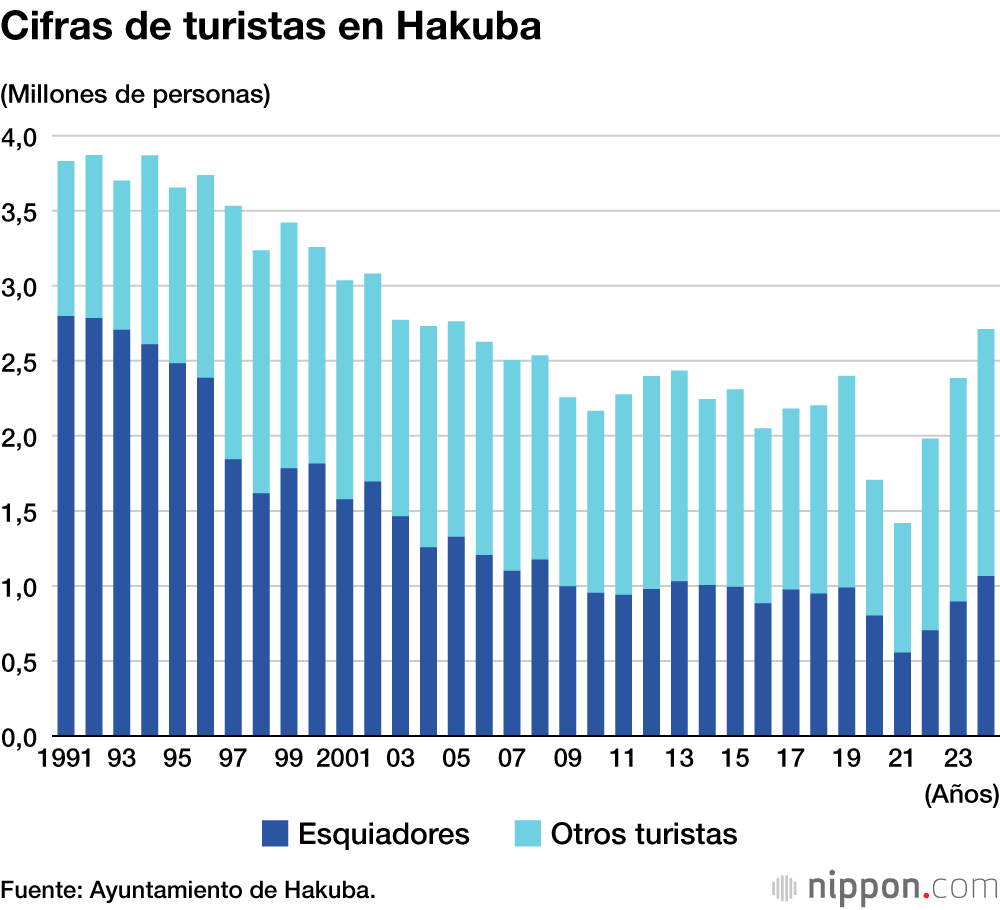 Cifras de turistas en Hakuba