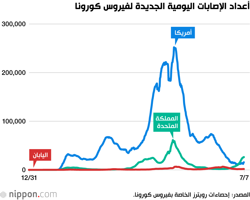 ما لا تخبرك به وسائل الإعلام عن فيروس كورونا.. لماذا فشلت اليابان في ابتكار لقاح خاص بها؟ 