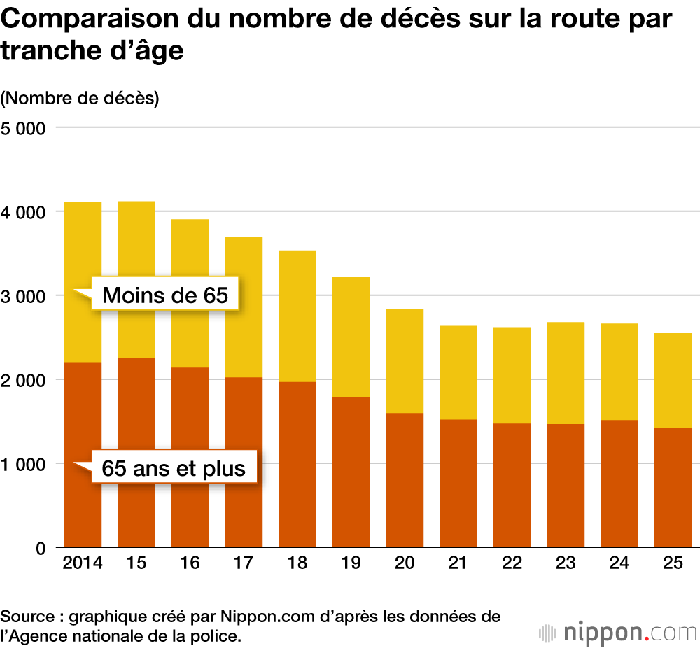 Comparaison du nombre de décès sur la route par tranche d’âge