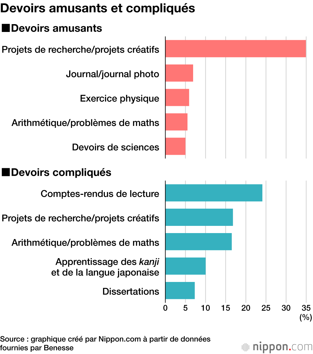 Les devoirs d’été des enfants japonais : quels sont les plus amusants et les plus compliqués ?