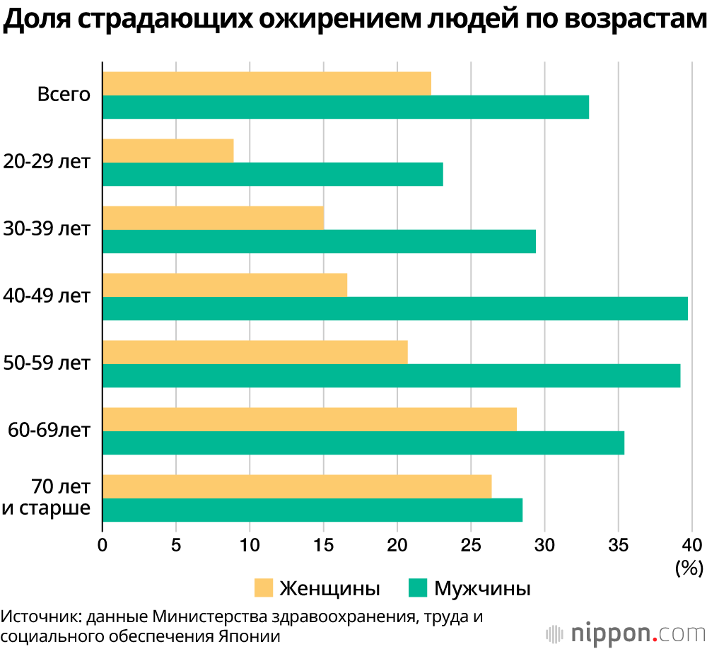 Ожирение у мужчин в Японии: 40% не собираются менять пищевые привычки