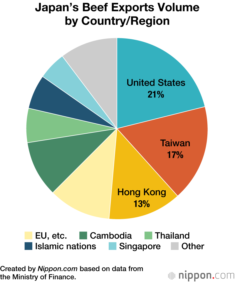 Japan’s Beef Exports Volume by Country/Region