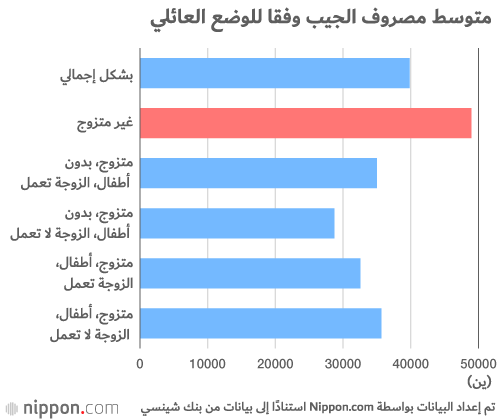 هذا هو  متوسط مصروف الجيب الشهري للموظفين اليابانيين!