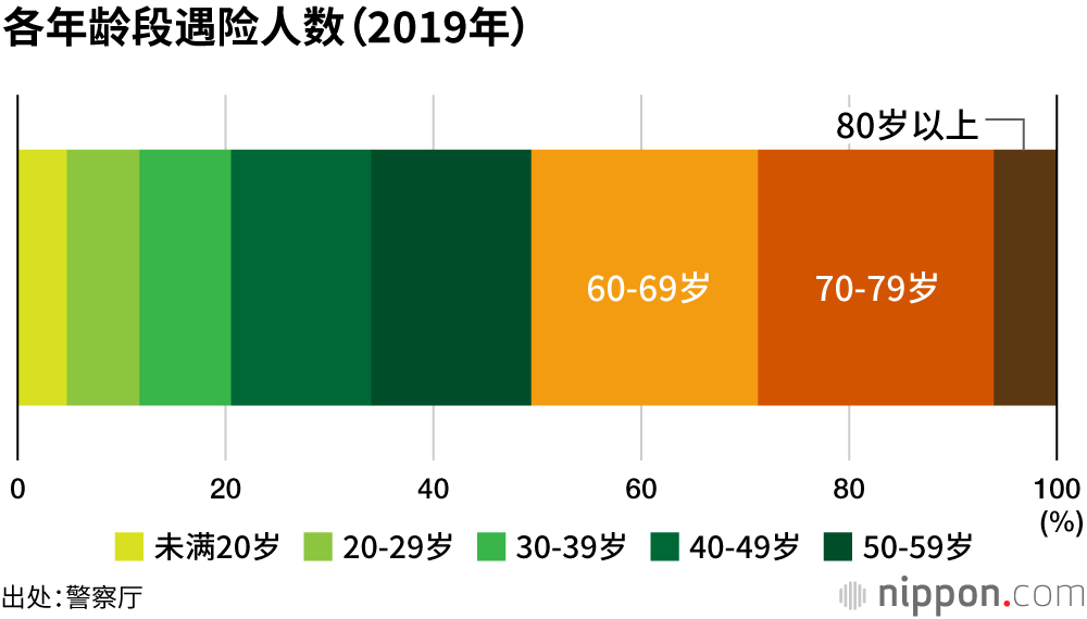 登山事故中，银发族占7成