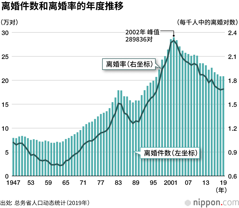 日本人初婚年龄持续上升