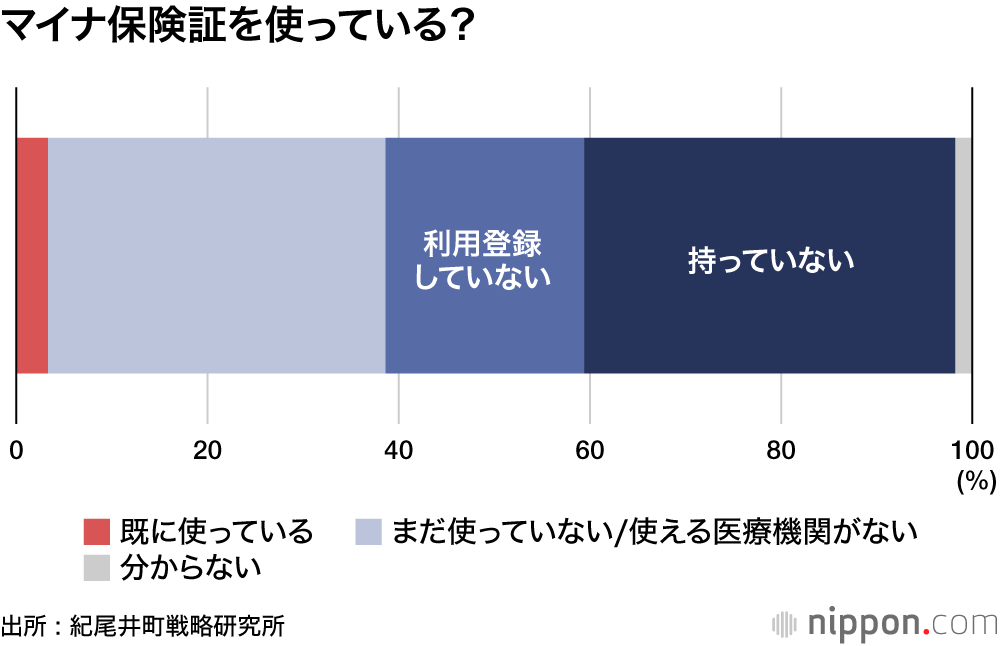 マイナ保険証「既に利用」は3.3%―民間調査 : マイナポイント獲得は過半数